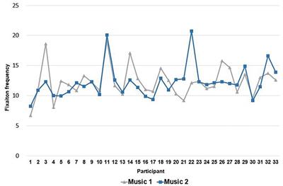 Fixation Differences in Spatial Visual Perception During Multi-sensory Stimulation